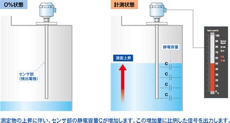 静 電 容量 式 水分 計 原理|静電容量式レベル計の動作原理と特長 ～山本電機工業株式会 .